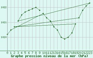 Courbe de la pression atmosphrique pour Elblag