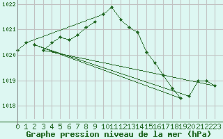 Courbe de la pression atmosphrique pour Vias (34)