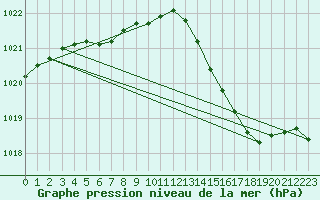 Courbe de la pression atmosphrique pour Cazaux (33)