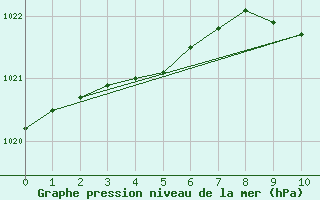 Courbe de la pression atmosphrique pour Kustavi Isokari