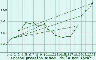 Courbe de la pression atmosphrique pour Eisenach