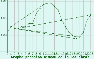 Courbe de la pression atmosphrique pour Biscarrosse (40)