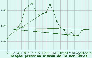 Courbe de la pression atmosphrique pour Nottingham Weather Centre