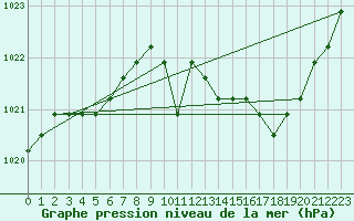 Courbe de la pression atmosphrique pour Agde (34)