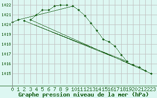 Courbe de la pression atmosphrique pour Luechow