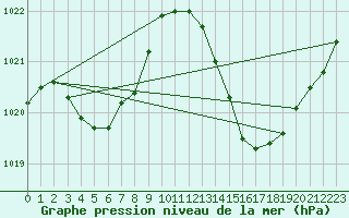 Courbe de la pression atmosphrique pour La Poblachuela (Esp)