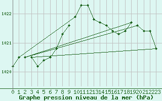 Courbe de la pression atmosphrique pour Guret (23)