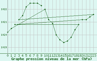 Courbe de la pression atmosphrique pour Bratislava-Koliba