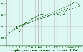 Courbe de la pression atmosphrique pour Emden-Koenigspolder