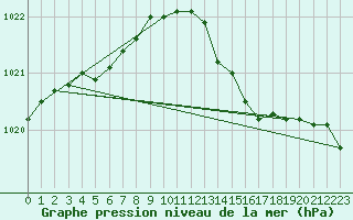 Courbe de la pression atmosphrique pour Harville (88)