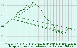 Courbe de la pression atmosphrique pour Geilenkirchen