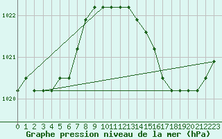 Courbe de la pression atmosphrique pour Agde (34)