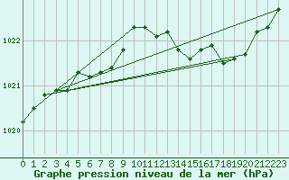 Courbe de la pression atmosphrique pour Auch (32)