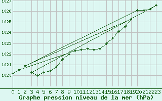 Courbe de la pression atmosphrique pour Fahy (Sw)