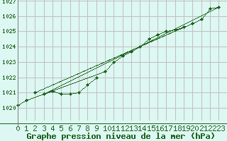 Courbe de la pression atmosphrique pour Pointe de Chassiron (17)