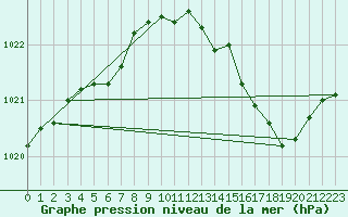 Courbe de la pression atmosphrique pour Chteaudun (28)