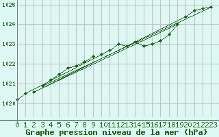 Courbe de la pression atmosphrique pour Arjeplog