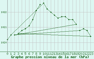 Courbe de la pression atmosphrique pour Oravita