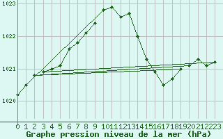 Courbe de la pression atmosphrique pour Chteaudun (28)