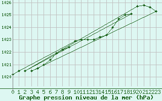 Courbe de la pression atmosphrique pour Marnitz