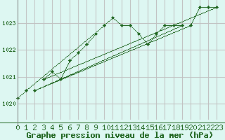 Courbe de la pression atmosphrique pour Fains-Veel (55)