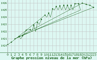 Courbe de la pression atmosphrique pour Leknes