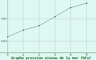 Courbe de la pression atmosphrique pour Elblag