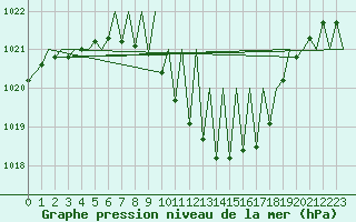 Courbe de la pression atmosphrique pour Zurich-Kloten