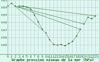 Courbe de la pression atmosphrique pour Giswil