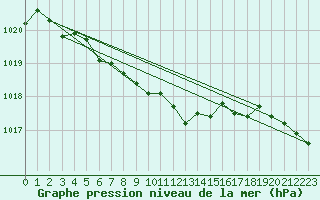 Courbe de la pression atmosphrique pour Westdorpe Aws