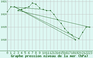 Courbe de la pression atmosphrique pour Langres (52) 