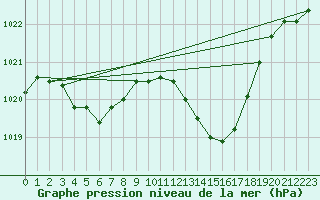 Courbe de la pression atmosphrique pour Eygliers (05)