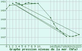 Courbe de la pression atmosphrique pour Agde (34)