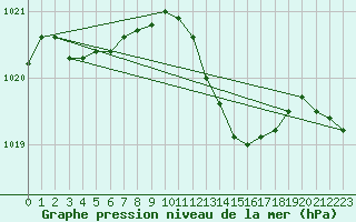 Courbe de la pression atmosphrique pour Cap Corse (2B)