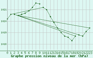 Courbe de la pression atmosphrique pour Pertuis - Grand Cros (84)