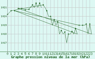 Courbe de la pression atmosphrique pour Evenes