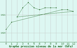 Courbe de la pression atmosphrique pour Blomskog