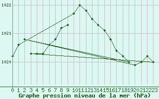 Courbe de la pression atmosphrique pour Herserange (54)