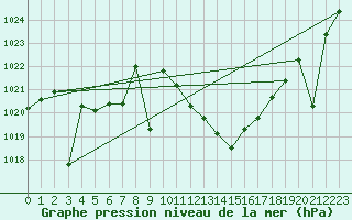 Courbe de la pression atmosphrique pour Hinojosa Del Duque