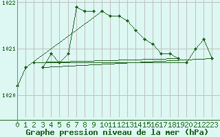 Courbe de la pression atmosphrique pour Grardmer (88)