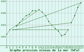 Courbe de la pression atmosphrique pour Paray-le-Monial - St-Yan (71)