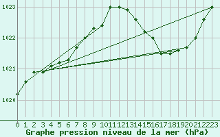 Courbe de la pression atmosphrique pour Avord (18)