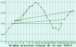 Courbe de la pression atmosphrique pour Nmes - Garons (30)