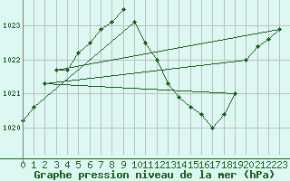 Courbe de la pression atmosphrique pour Stabio