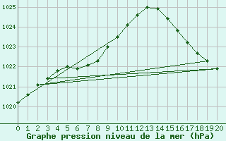 Courbe de la pression atmosphrique pour Sudbury, Ont.