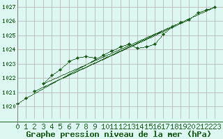 Courbe de la pression atmosphrique pour Arjeplog