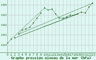 Courbe de la pression atmosphrique pour Florennes (Be)