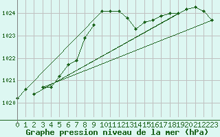 Courbe de la pression atmosphrique pour Elgoibar