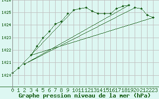 Courbe de la pression atmosphrique pour Belmullet