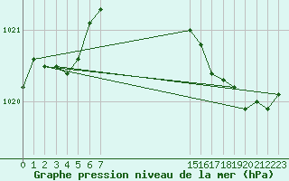 Courbe de la pression atmosphrique pour Pordic (22)